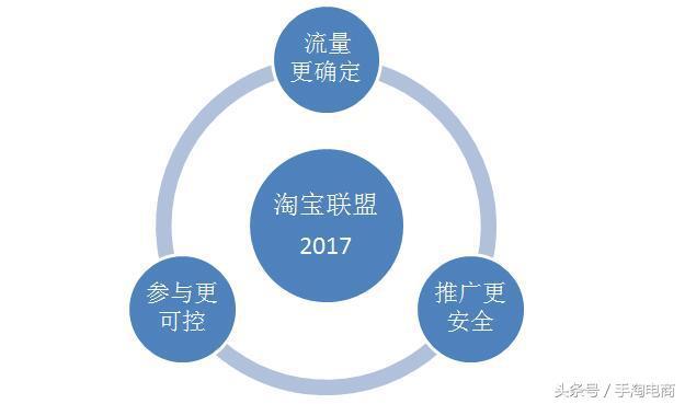淘宝如何营销推广(手淘电商：做为商家如何玩转淘宝客营销计划推广策略，引爆转化！)