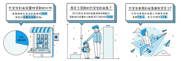 网商银行突然不能循环贷款了(拒绝裸贷，网商银行大学生电商创业贷款不良率只有0.2%)