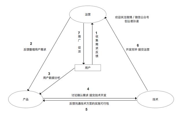 互联网产品运营是做什么的(互联网运营到底是做什么的？)