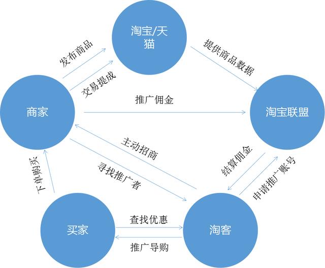 淘客联盟官网(一张图看懂淘客、商家、平台、联盟、买家五者之间的利益关系)