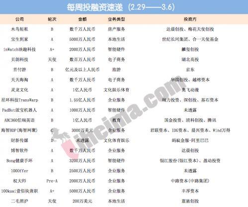 映趣科技股票代码(37家公司获融资，企业服务占比较大)