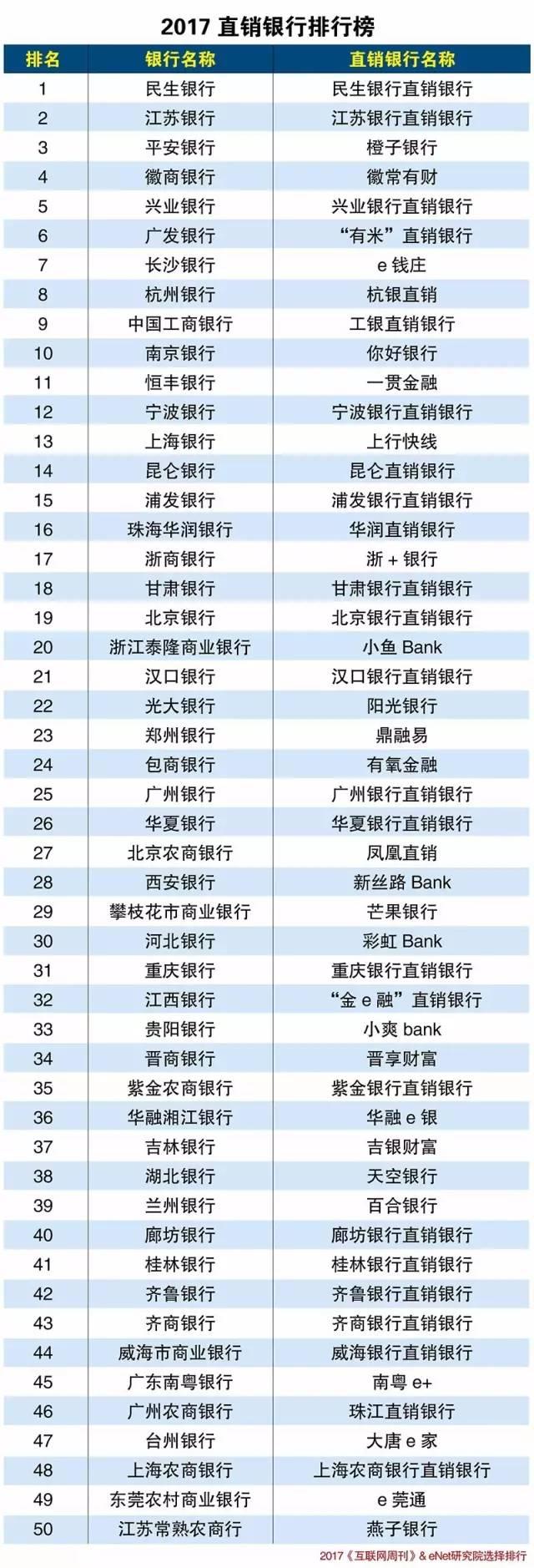 直销产品排行榜(2017我国直销银行排行榜（TOP50）)