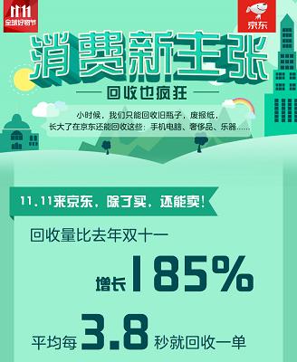 京东回收手机怎么样(京东双11平均每3.8秒回收一单 手机成回收“品类之最”)