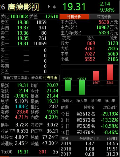 唐德影视股票最高价是多少(唐德影视股价暴跌  上市三年  赵薇、范冰冰等明星股东解除限售“封印”)