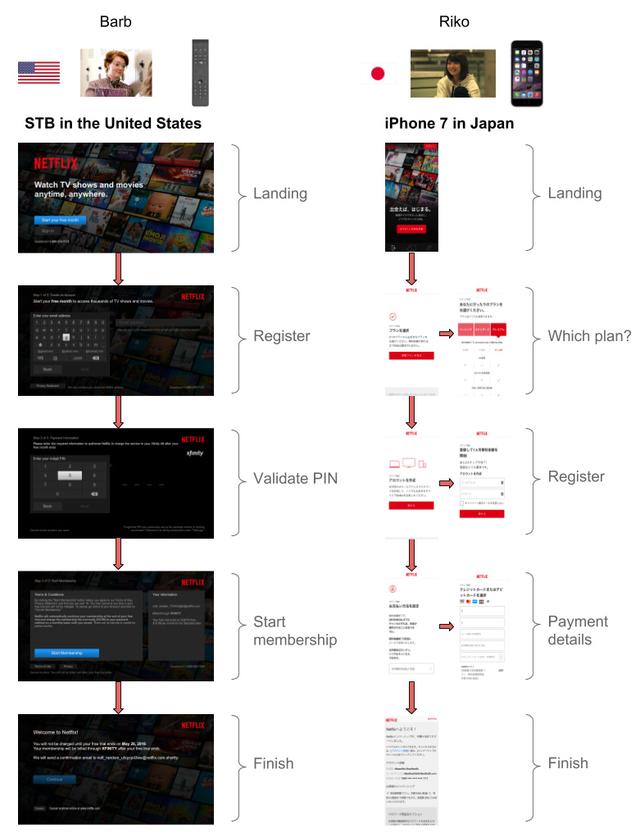 博客注册不了(Netflix 技术博客：如何优化注册流程、提高用户体验？)