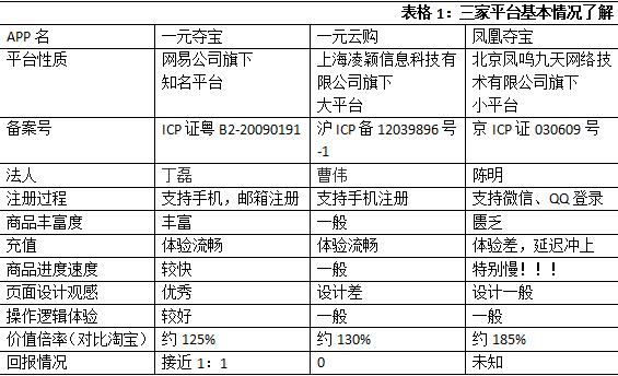 网易一元夺宝app下载(“一元夺宝”类购物平台测评：五张表为你带来最全面分析)