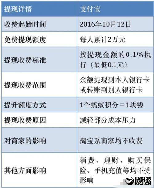 支付宝余额提现要手续费吗额度是每年都更新吗(注意了！支付宝提现正式收费)
