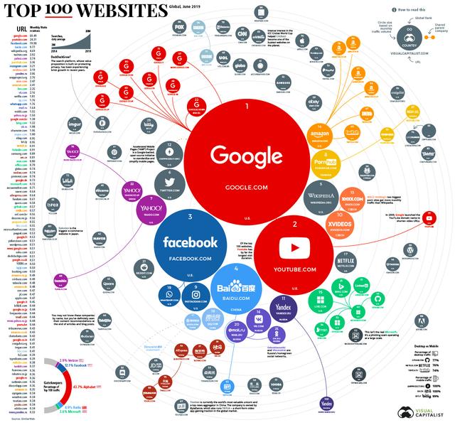 网站快速排名(全球网站TOP100：Google访问量最多，百度排名第4)