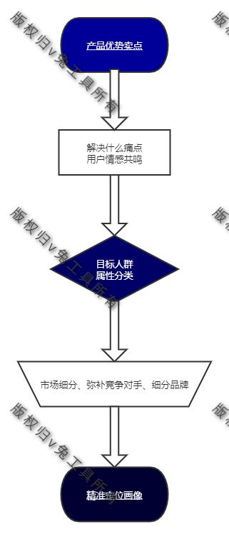 淘宝购物流程图 淘宝购物流程图(淘宝运营 一张流程图 精准定位目标人群)
