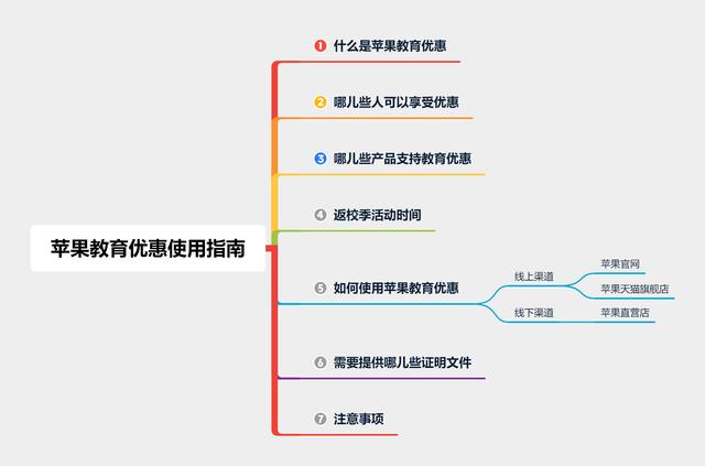 ipad教育优惠怎么弄支付宝(买iPad送AirPods！手把手教你如何使用苹果教育优惠)