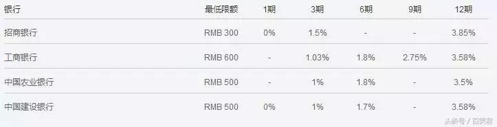 花呗分期利率和信用卡分期利率哪个高(花呗、借呗、信用卡，哪个分期利息最低？)