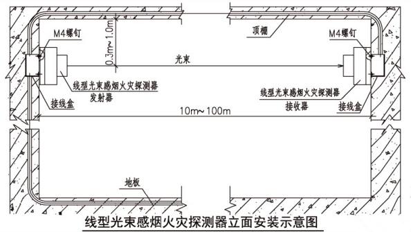 测试线型感温火灾探测器火灾报警(线型感温、线型光束感烟火灾探测器的设置规范条文及图示理解)