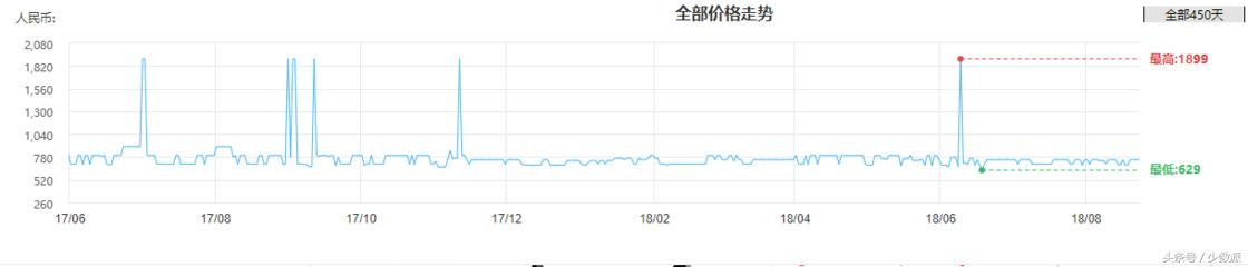 历史价格查询网站查询(网购前在这几个网站查一下价格，能帮你剩下不少钱)