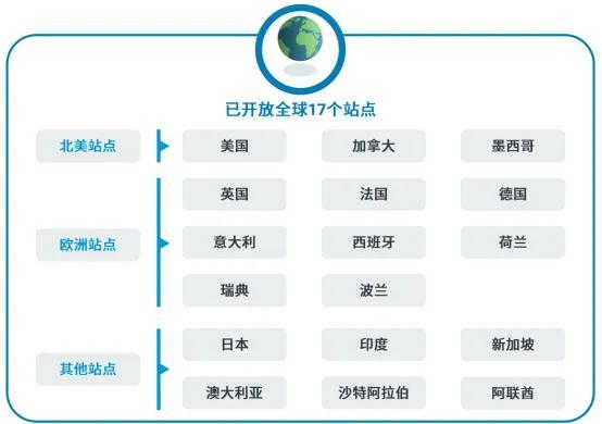 澳大利亚亚马逊网址(干货满满！亚马逊全站点介绍)