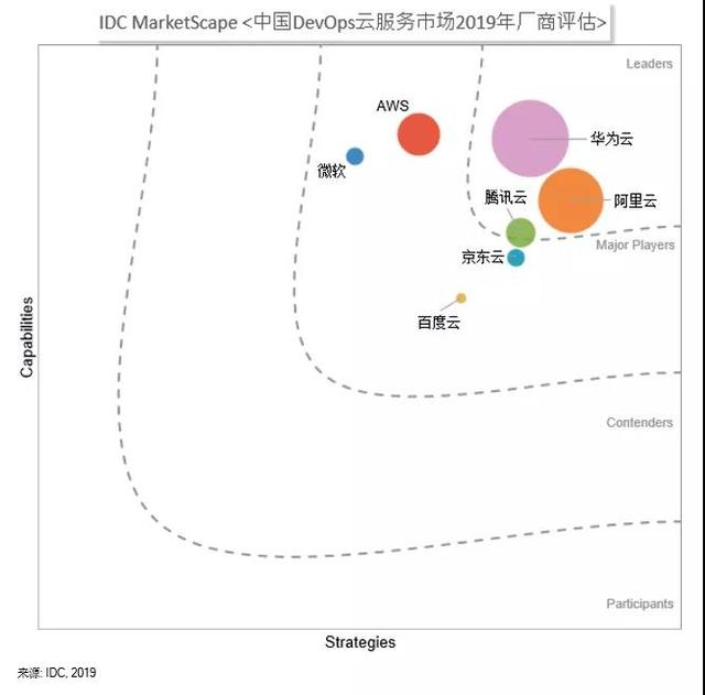 华为devcloud(年末回顾 | 华为云DevCloud持续领跑中国DevOps市场)