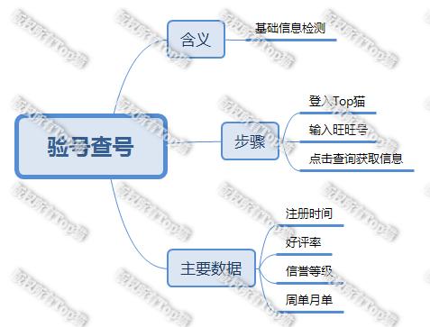 淘宝旺旺查询淘一猫(淘宝天猫商家运营，淘宝验号查号是什么意思，有什么作用)
