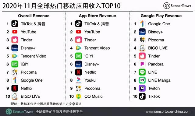 手机赚钱软件排行(全球哪款手机App最赚钱，抖音TikTok屠榜)