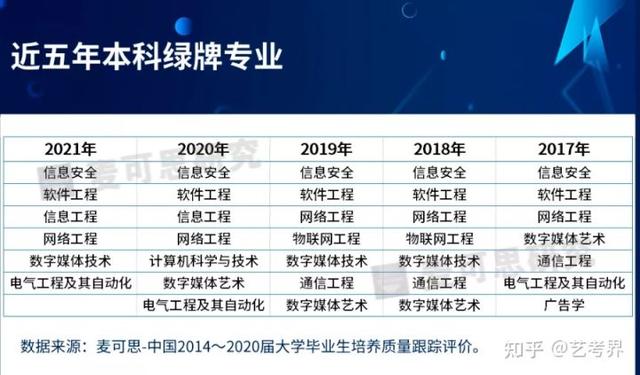 就业热门专业排名前十名2020(官方发布2021年本科专业就业排行榜，最易就业的艺术专业别错过)