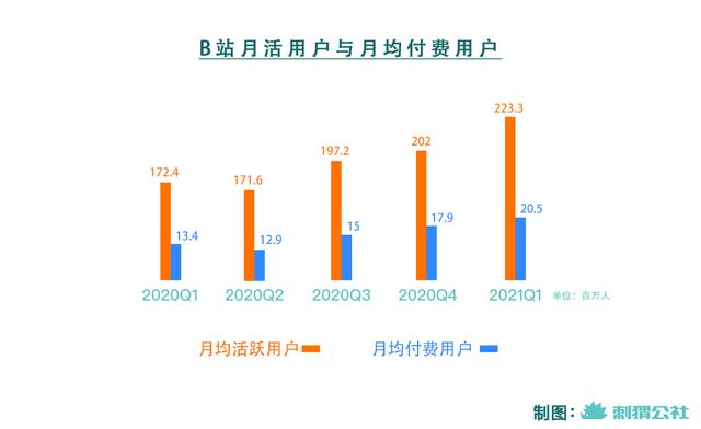 b站的视频播放量怎么算钱(B站，能让UP主站着把钱挣了吗？)