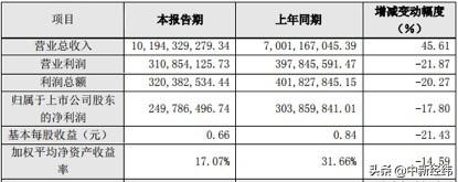 三只松鼠上市的开盘价是多少(营收破百亿，净利下滑近18% 三只松鼠：政府补助减少)