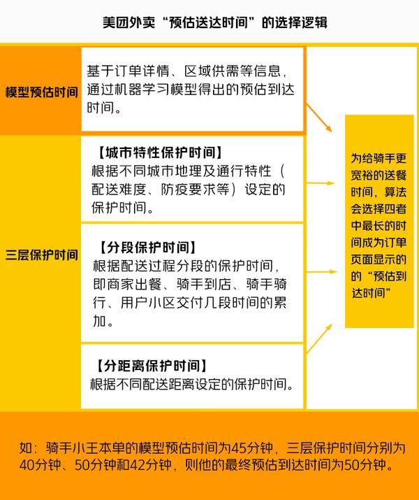 美团客诉是什么意思(美团外卖首次公开骑手配送时间算法，推出多举措落实“算法取中”)