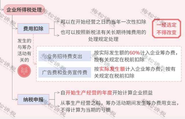 自己注册公司流程及费用(注册公司的流程是什么样的？开办费用财税又该如何处理？)