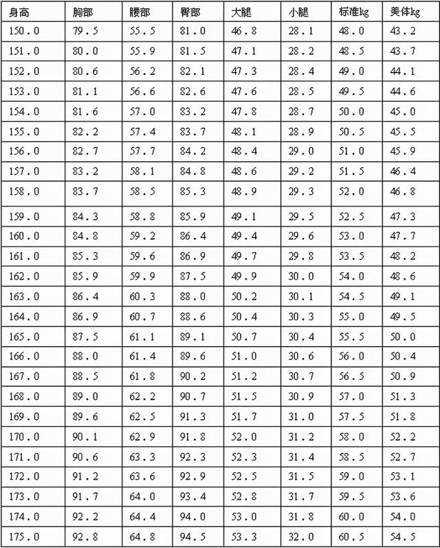 女性腰围对照表三围(女性标准身材比例)