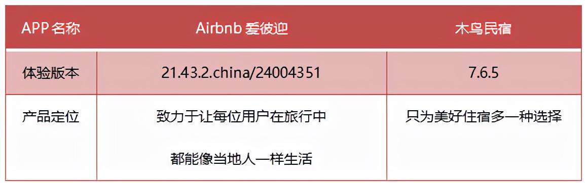 木鸟民宿官方网站(AirbnbVS木鸟：从产品思维看国内独立发展民宿平台)