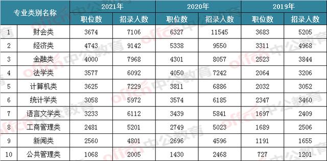 热门专业排名前十名(国考招录规模较大的十大热门专业，财经类最受“宠爱”)
