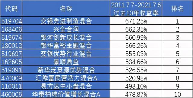 定投基金排名前十名(定投君说基金丨十年牛基排名)
