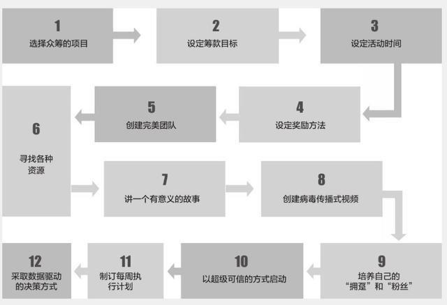 怎样进行众筹(《创业无畏》四：众筹的十二个步骤)