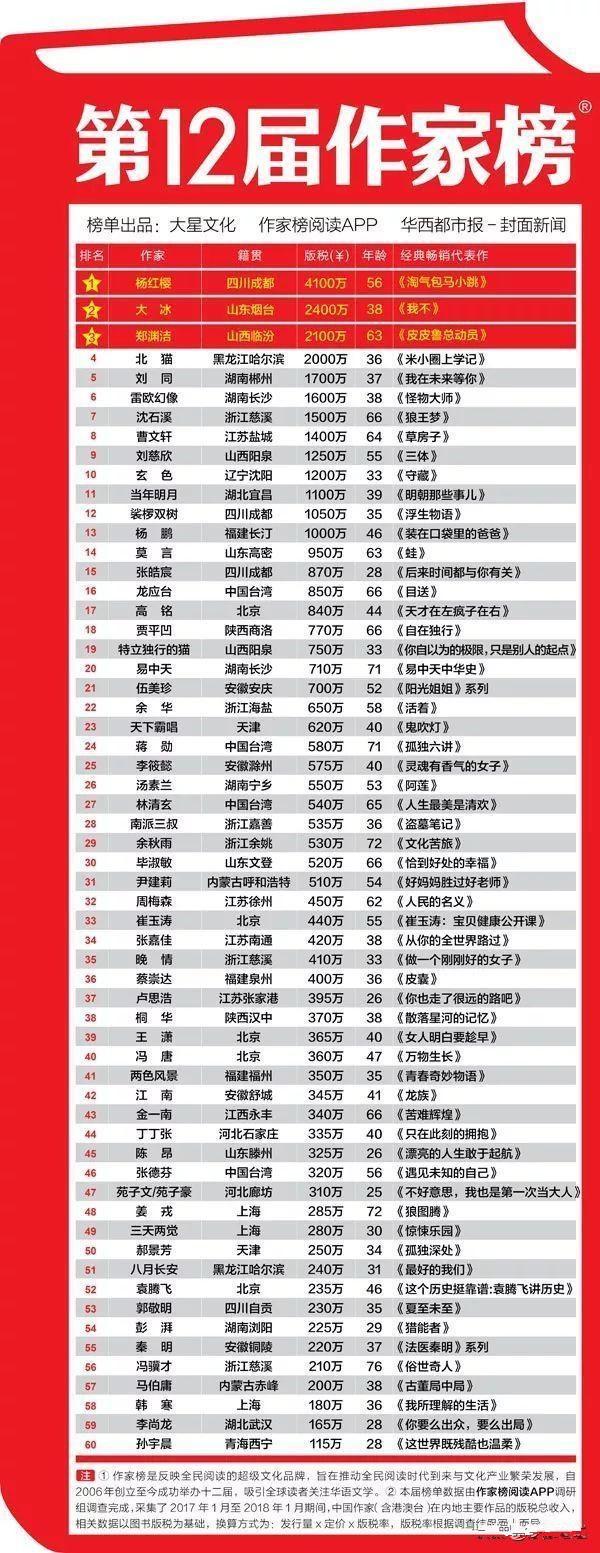 版税率最高的作家(版税收入榜单，公务员作家年入千万以上)
