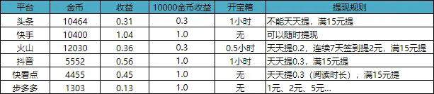 抖音快手视频怎么赚钱(快手、抖音、头条...赚钱规则大解析)