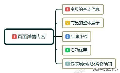 淘宝详情页制作思路(如何做好淘宝店铺详情页设计，如何能提高转化率？详情页设计攻略)