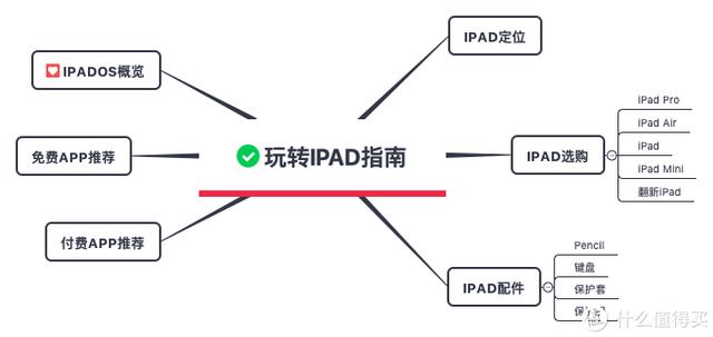 ipad平板电脑官网(近万字多图带你玩转iPad——iPad指南)