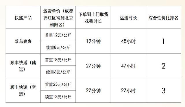 顺丰怎么寄快递上门取件(媒体测评寄快递：菜鸟裹裹上门取件仅用19分钟，性价比赢了顺丰)