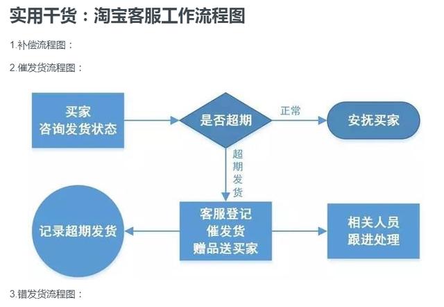 淘宝客服主要干什么(淘宝客服工作内容流程 淘宝客服工作流程图)