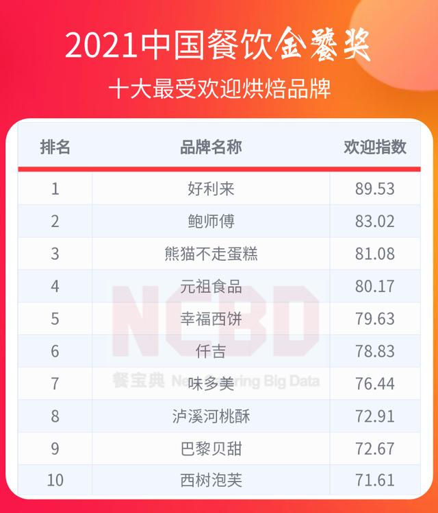 烘焙加盟店10大品牌(十大最受欢迎烘焙品牌：好利来、鲍师傅、熊猫不走排前三)