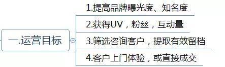 电商运营方案范文(电商运营方案怎么写？这有1份完整的思维导图框架供你参考)