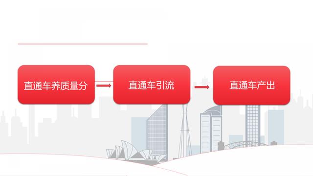 roi计算公式直通车(光烧钱没转化？3大方法稳步提升Roi，手把手教你直通车的赚钱公式)
