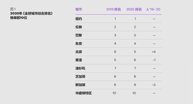 gco怎么解锁其他地图(科尔尼2020年全球城市指数报告：新秩序，新未来)