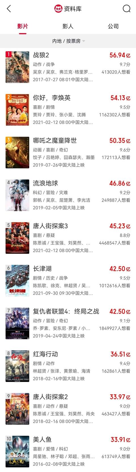 复仇者联盟4票房多少亿(长津湖票房超复仇者联盟4，成中国影史第6名，网友：值得继续冲)