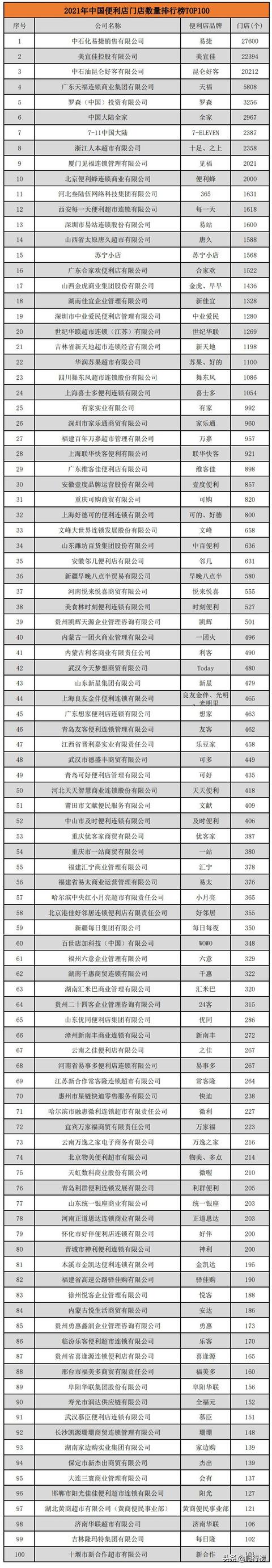 全国连锁便利店排行榜(2021年中国便利店门店数量排行榜TOP100，中石化和中石油上榜前三)