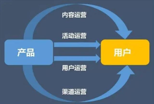 互联网营销是做什么的(互联网公司运营是做什么的，都要做哪些工作？)