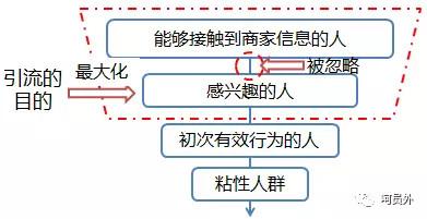 引流是什么(大家经常说的“引流”到底是什么，如何做到有效的引流？)