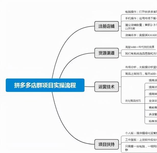 拼多多开网店一件代发怎么操作(拼多多无货源开店 做一件代发新手掌握这几点 助你的店铺快速出单)
