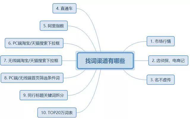 top20万词表使用教程(10大方法教你组合淘宝宝贝标题优化选词)