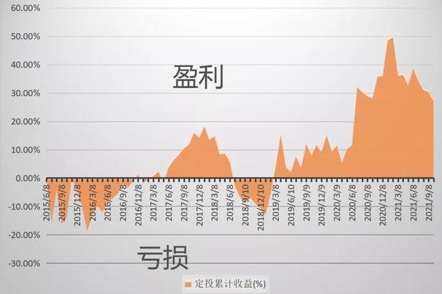 定投基金会赔吗有没有风险(定投亏损了，还要继续吗？)