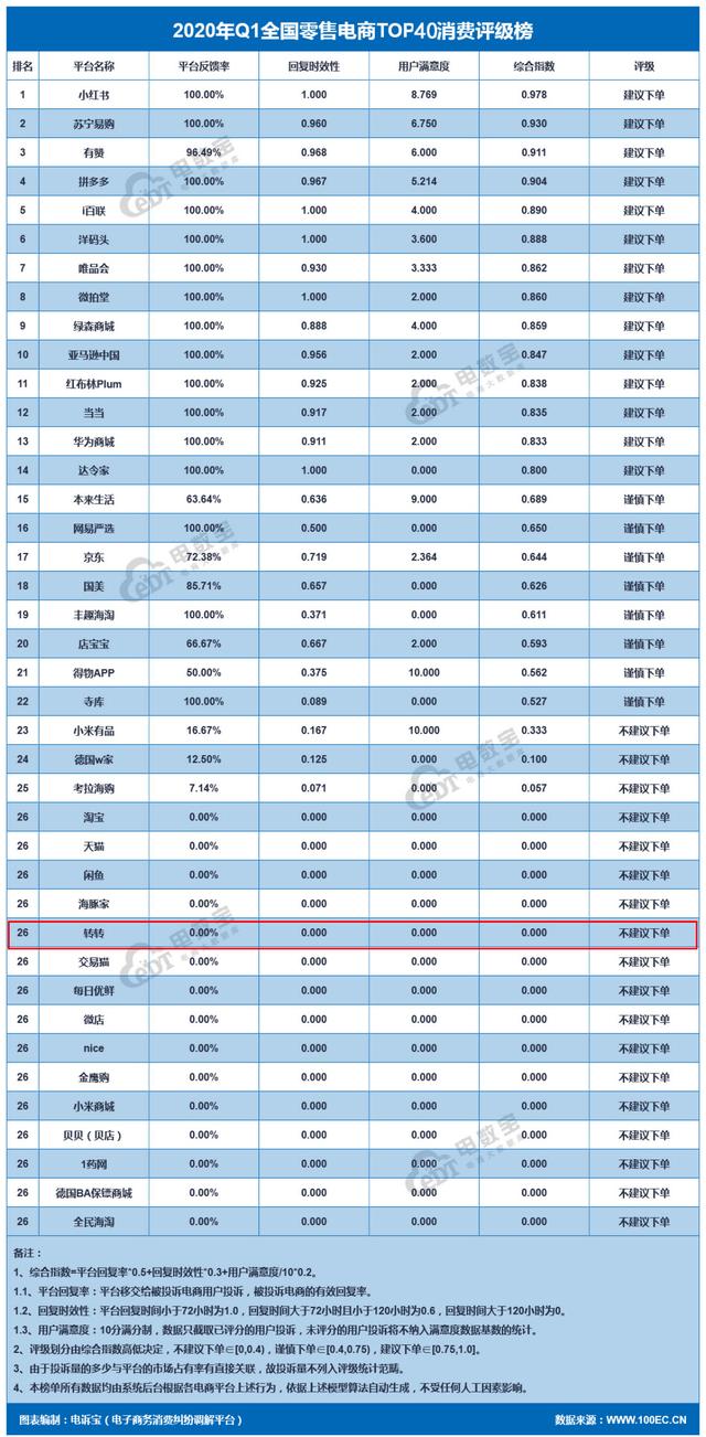 转转退货运费谁出(「曝光」“转转”入选Q1零售电商评级榜 获“不建议下单”评级)