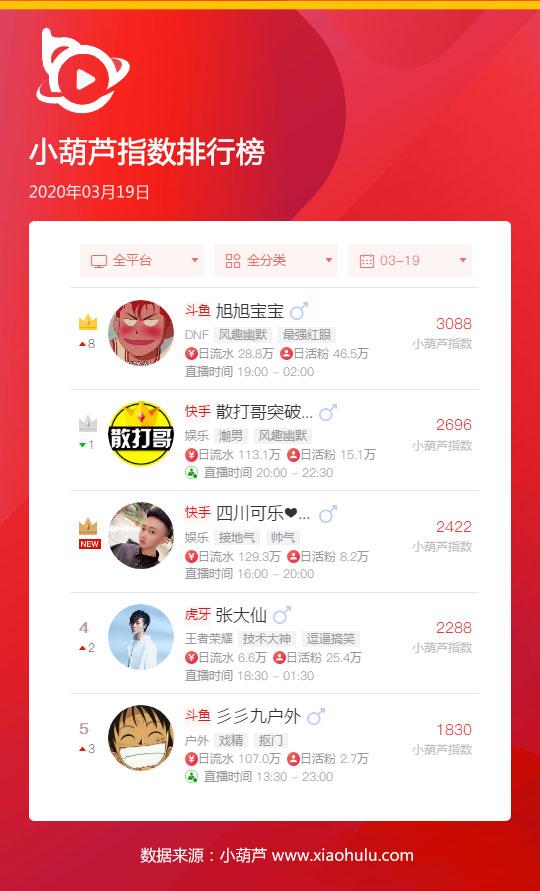 旭旭宝宝直播间真实人数(03.19丨斗鱼旭旭宝宝再度登顶指数榜首位 单日弹幕人数高达48万人)